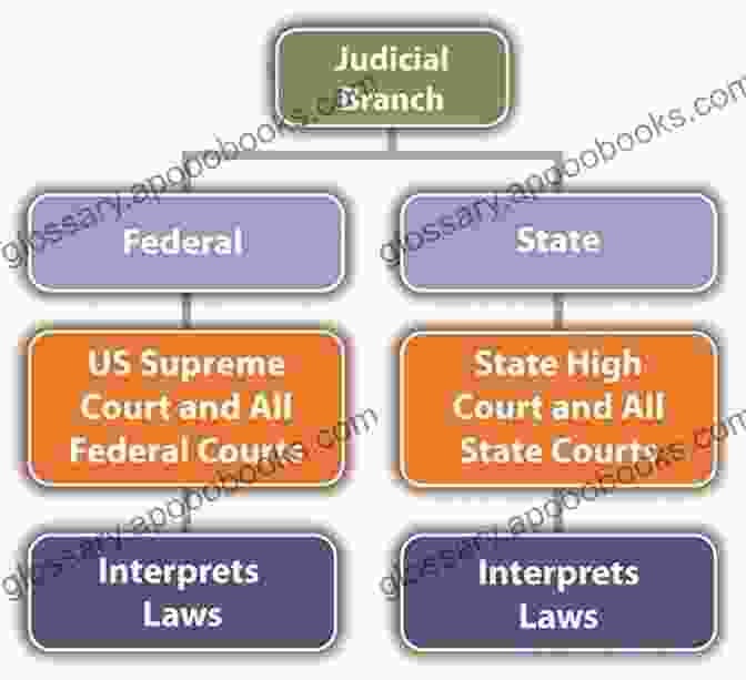 An Image Representing The Structural Components Of The American Judicial System Judicial Process In America Robert A Carp