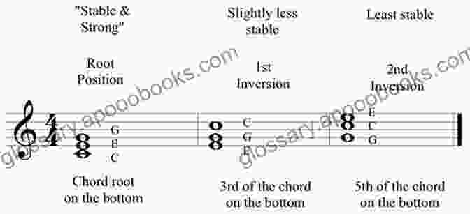 Chord Inversion Example Arpeggios : Inversions And Superimposition Over Popular Standard Chord Progressions Volume 8