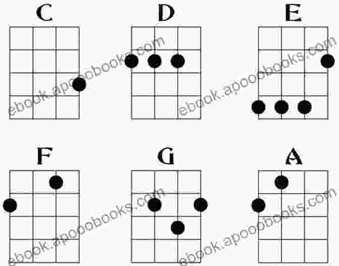 Diagram Of Basic Ukulele Chords Ukulele For Beginners In Easy Steps