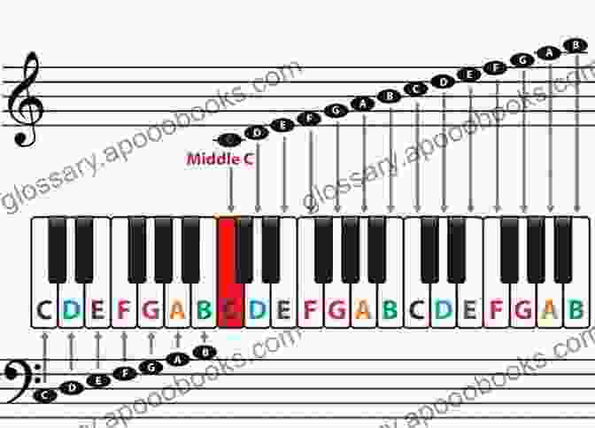 Diagram Of The Musical Staff, Illustrating The Placement Of Notes Using Lettered Noteheads 20 Easy Christmas Carols For Beginners Alto Sax 1: Big Note Sheet Music With Lettered Noteheads