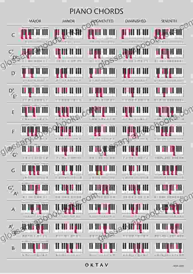 Image Of A Piano Keyboard With Chord Diagrams Premier Piano Course: Theory 1A