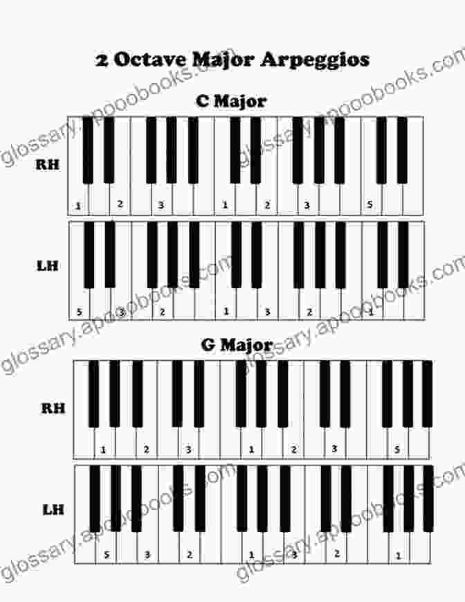 Image Of A Piano Keyboard With Scales And Arpeggios Premier Piano Course: Theory 1A