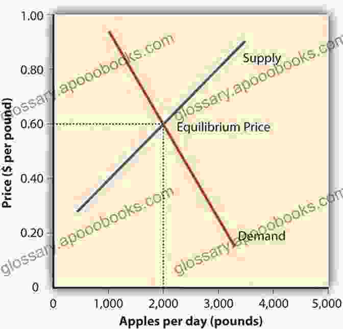 Market Equilibrium Graph Markets State And People: Economics For Public Policy