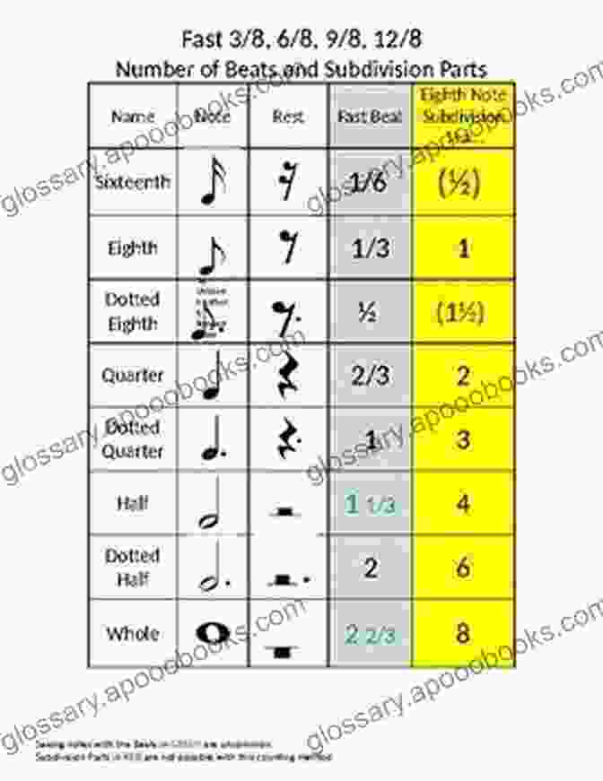 Subdivisions Of A Beat Creative Rhythmic Concepts: Learn About Subdivisions And Groupings