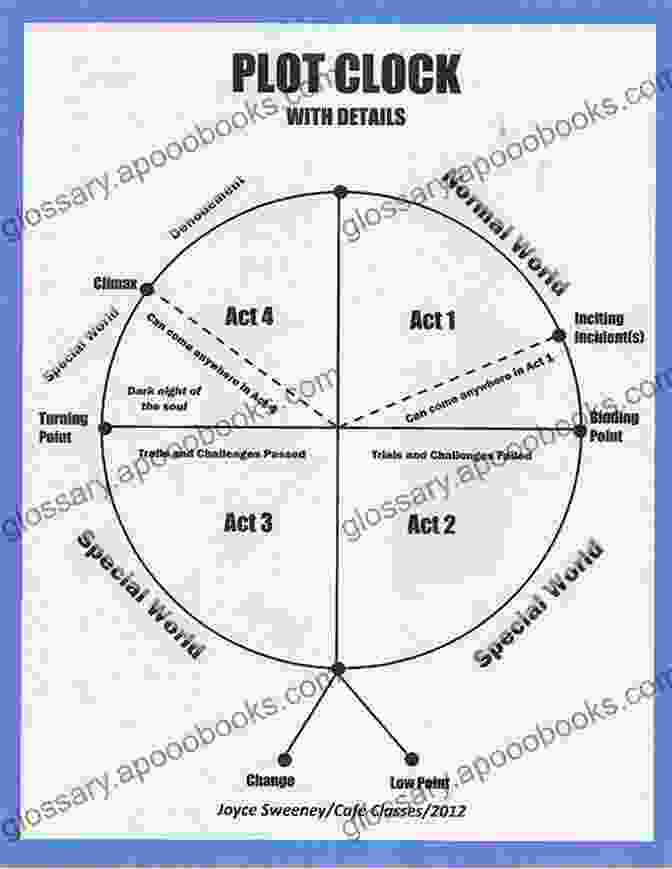 Visual Representation Of The Plot Clock Framework Plotting Your Novel With The Plot Clock